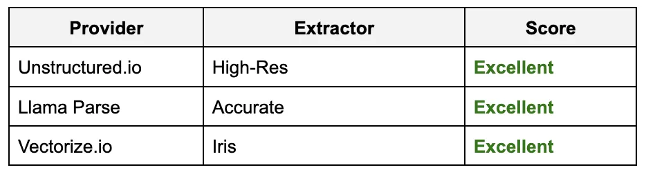 哪种PDF提取工具最适合用于RAG?我试用了LlamaParse、Unstructured和Vectorize_