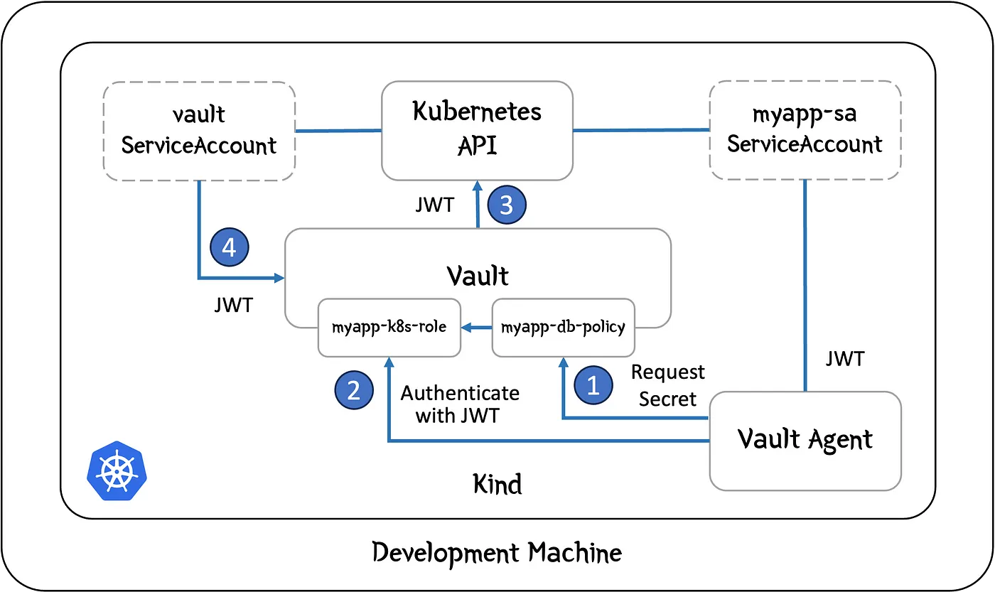 如何在Kubernetes上使用Vault和SpringBoot为Postgres设置动态凭证_