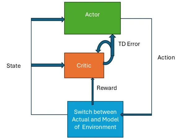 Model -based RL uses a Dynamic Model of the Environment to get more samples without the need to take actions in the real world \(figure by author\).