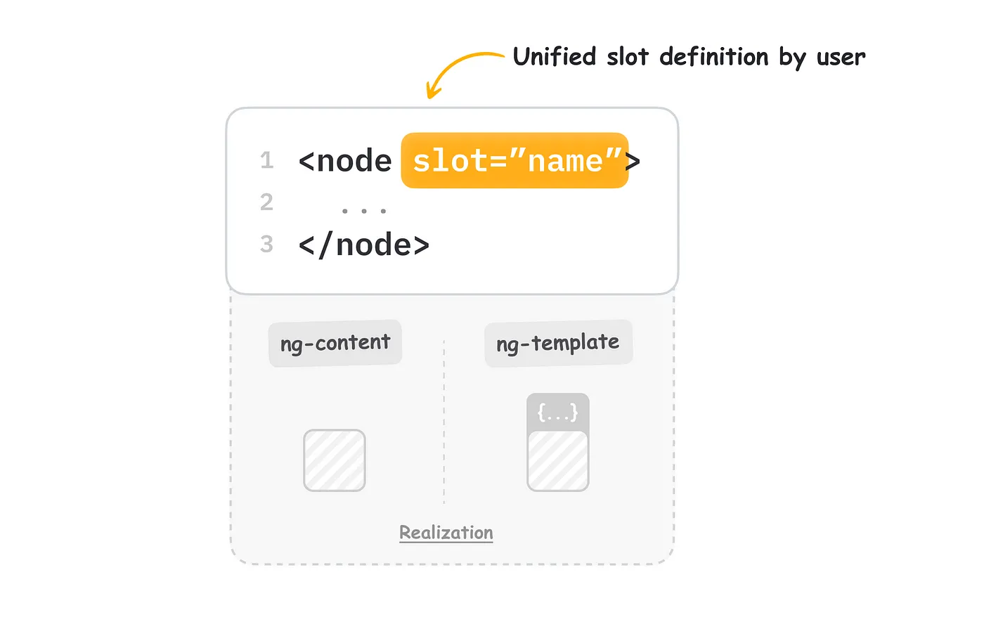 Unified slot definition preview