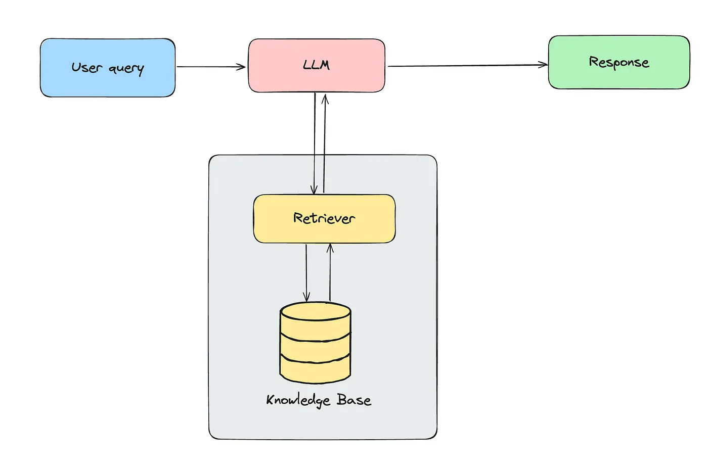 构建企业级客户支持聊天机器人:基于AWS和LlamaIndex的RAG架构详解_