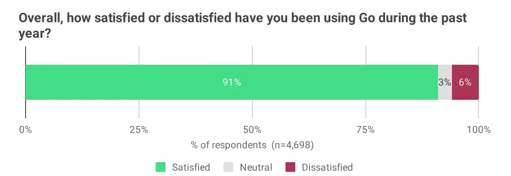 2025年Go语言开发者调查报告_ image