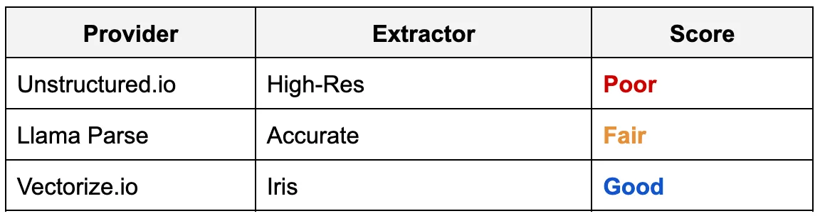 哪种PDF提取工具最适合用于RAG?我试用了LlamaParse、Unstructured和Vectorize_