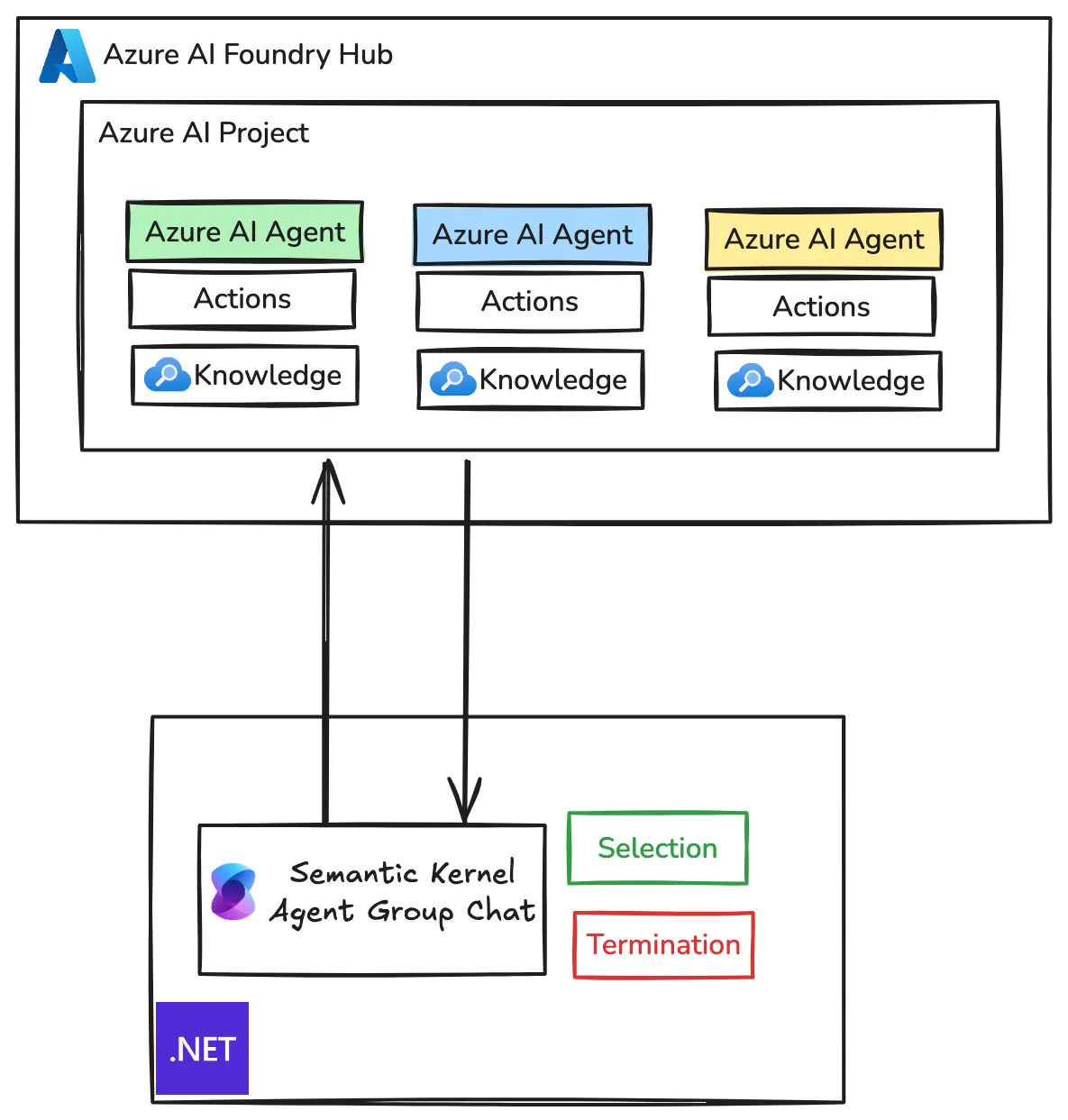 使用微软AzureAIAgent服务和SemanticKernel轻松构建多代理系统,三步搞定!_
