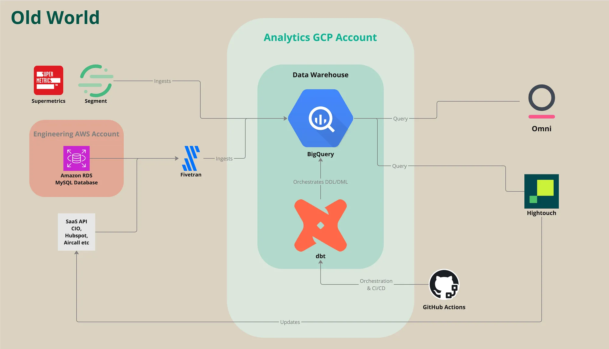我们搭建了数据湖仓系统来帮助狗狗活得更长久_