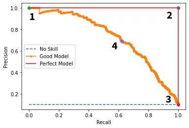 PR curve example, each point is model’s performance at different confidence threshold