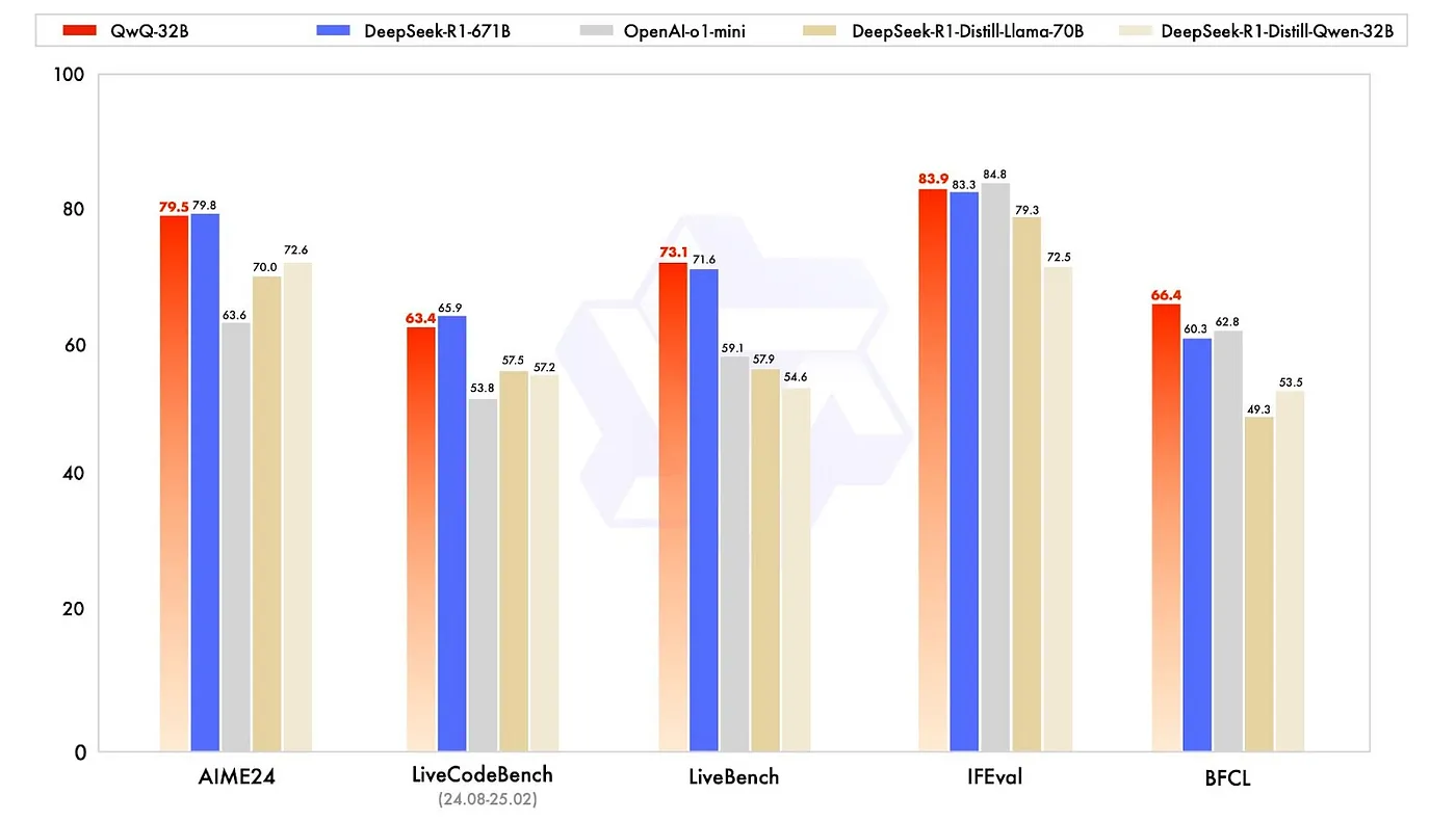 A bar chart comparing the performance of different AI models across five benchmarks: AIME24, LiveCodeBench, LiveBench, IFEval, and BFCL. The models compared include QwQ-32B \(red bars\), DeepSeek-R1–67IB \(blue bars\), OpenAI-o1-mini \(gray bars\), DeepSeek-R1-Distill-Llama-70B \(light brown bars\), and DeepSeek-R1-Distill-Qwen-32B \(beige bars\). Performance scores are labeled at the top of each bar, with QwQ-32B leading in several benchmarks, particularly in IFEval and LiveBench.