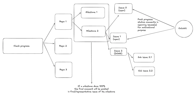 GitHub里程碑激励器:Pulumi带来的创新挑战想法🏆_ 逻辑