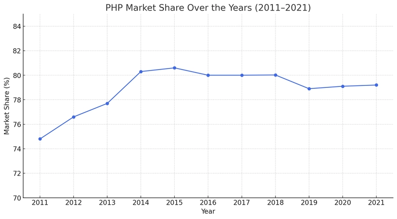 PHP 趋势图