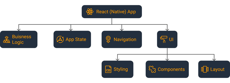 React Native应用的常见构建模块