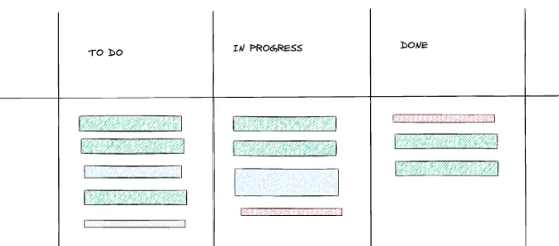 “A simple hand-drawn Kanban board with three columns labeled ‘To Do,’ ‘In Progress,’ and ‘Done.’ The board contains colored rectangular cards: green for feature tickets, red for defects, and blue for technical improvements. The accompanying caption mentions that this represents a healthy balance of work types within the team.”