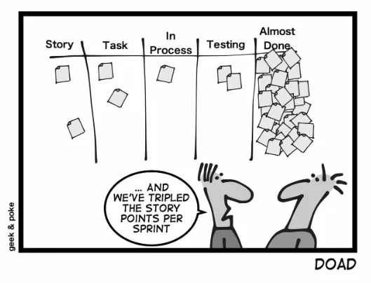 “A black-and-white comic strip showing a Kanban board with columns labeled ‘Story,’ ‘Task,’ ‘In Process,’ ‘Testing,’ and ‘Almost Done.’ While the first four columns contain only a few sticky notes, the ‘Almost Done’ column is overloaded with them. Two characters stand in front of the board, with one saying, ‘… AND WE’VE TRIPLED THE STORY POINTS PER SPRINT.’ ”