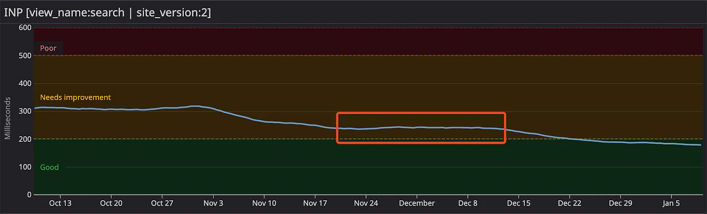 The INP graph shows that after many quick wins, we had no improvements for a few weeks.