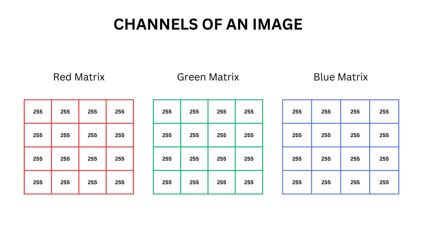 Diagram showing representation of channels in an image.