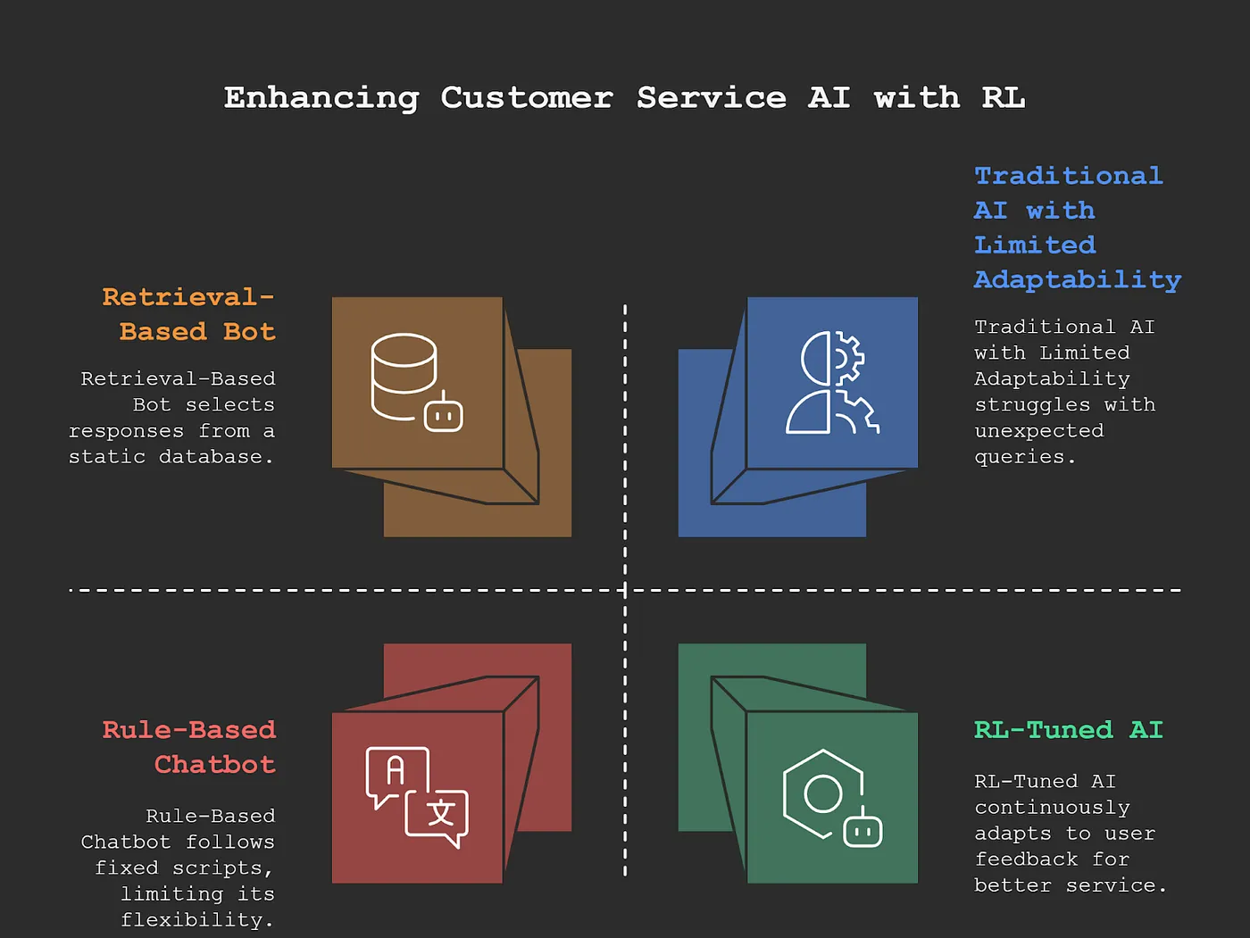 A quadrant-based infographic comparing different customer service AI approaches. It highlights retrieval-based bots using static responses, rule-based chatbots following fixed scripts, traditional AI with limited adaptability struggling with unexpected queries, and RL-tuned AI that continuously adapts to user feedback.